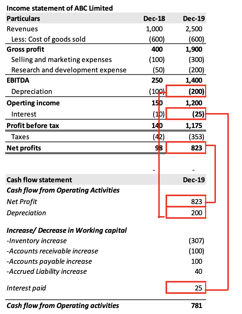 how to prepare cash flows statement